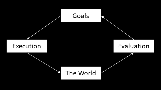 Action Cycle Simplified