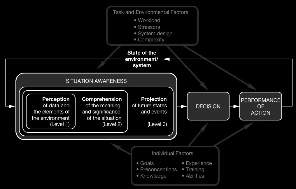 Situation Awareness Diagram