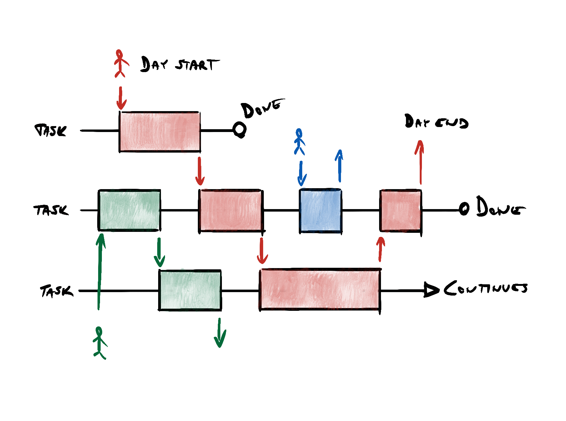 Asynchronous work