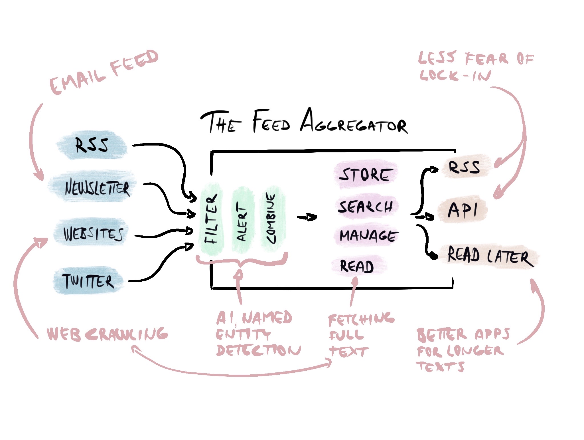 Feed aggregator differentiators