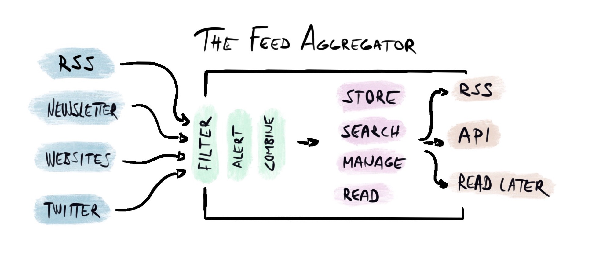 Feed aggregator essential features