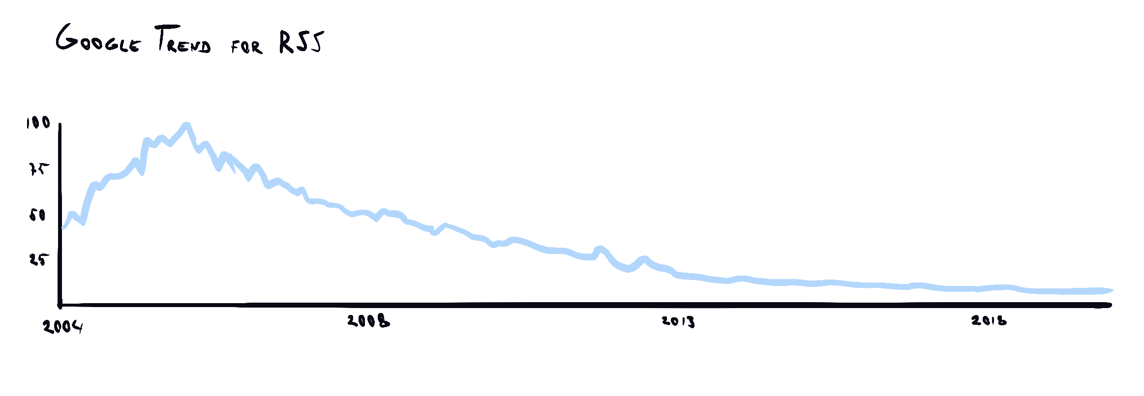 Google Trend - RSS